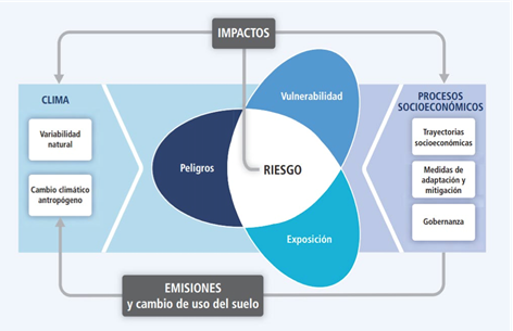 factores concurrentes a la generación del riesgo en caso de eventos climáticos o meteorológicos